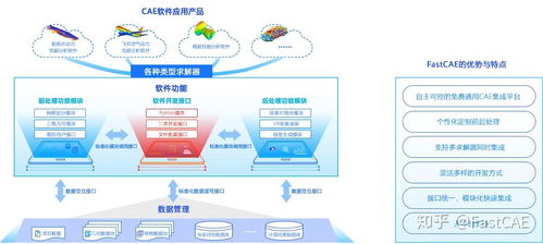 FastCAE 開源國產CAE集成開發平臺的發展與展望